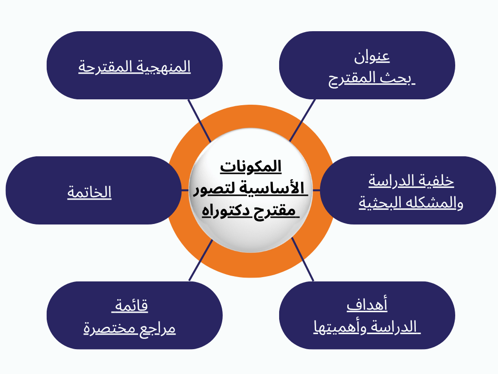 تصور مقترح رسالة دكتوراه pdf